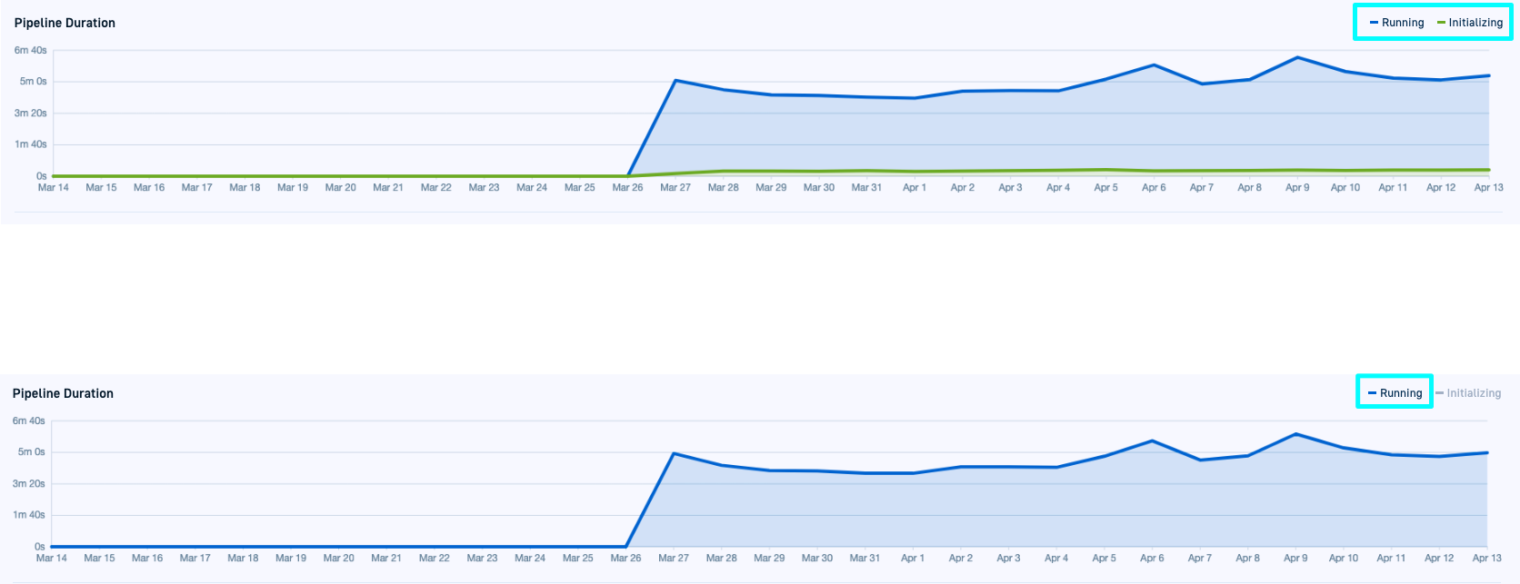 Pipeline duration with all phases displayed versus selected only
